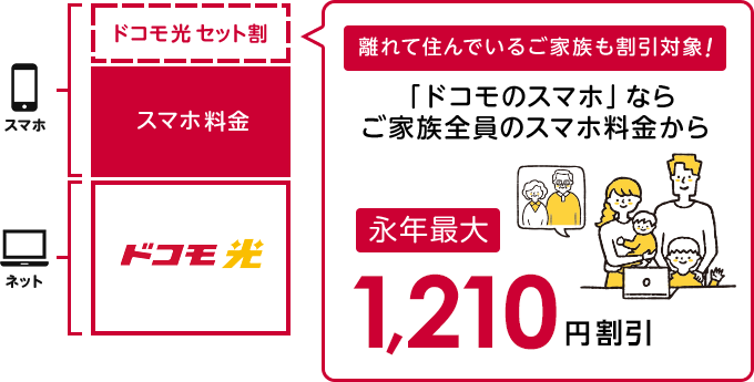 ドコモ光セット割 最大1,100円/月 割引!