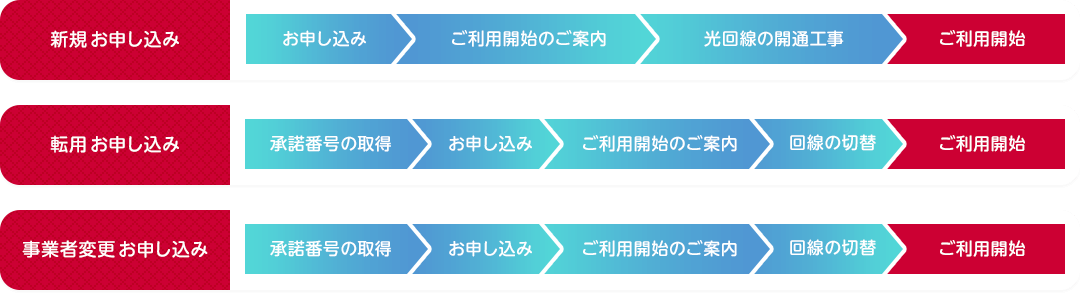 ドコモ光利用開始までの流れ